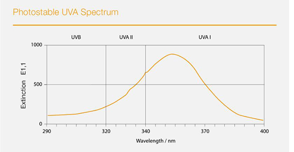 Phố hấp thu UV của Uvinul ® A Plus