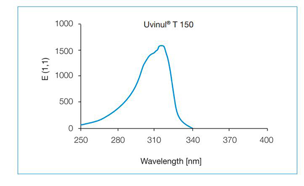Phổ hấp thu UV của Uvinul ® T 150