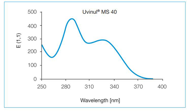 Phố hấp thu UV của Oxybenzone và Sulisobenzone