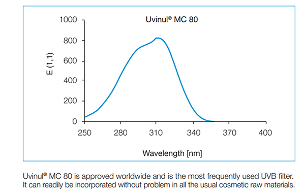 Phổ hấp thu UV của Uvinul ® MC 80 (N)