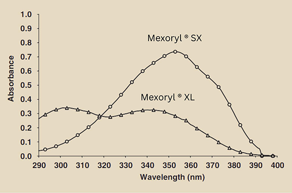 Phổ chống nắng của Meroxyl ® XL và Meroxyl ® SX