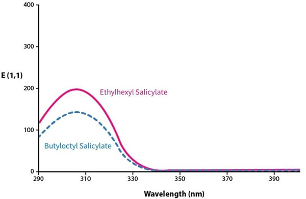 Phổ hấp thụ tia UV-B của Octisalate
